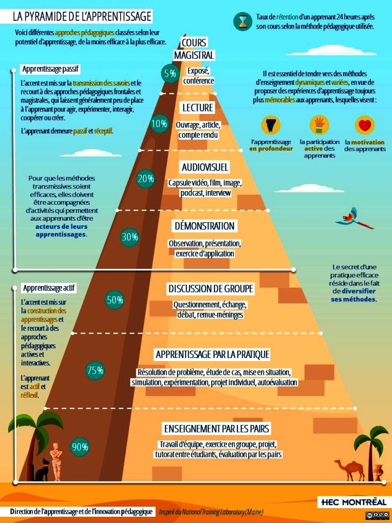 Cône de l'apprentissage